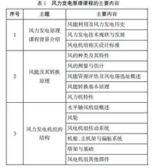 风力发电原理课程中交互式教学方法的应用探索