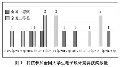 以电子设计竞赛带动电类专业第二课堂建设的研究与实践