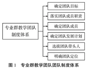 提质培优背景下高职专业群教学团队的建设研究0