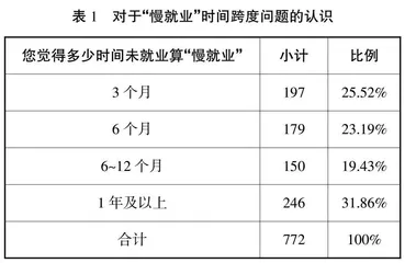 农类职业院校学生“慢就业”现状调查及对策研究