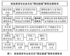 高职商务英语专业1+X课证融通课程体系的条件支撑研究