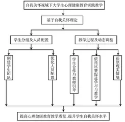 基于自我关怀视域的大学生心理健康教育实践教学研究
