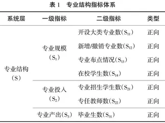 温州高职院校专业结构与经济产业结构耦合研究