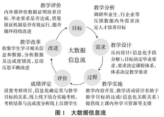 基于信息化的OBE模式的高职人才培养路径研究