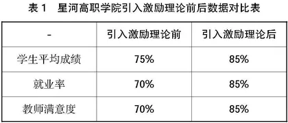 高职教育管理中激励理论的应用策略研究