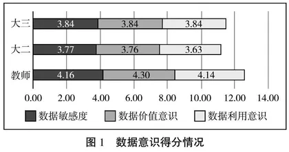 数字经济背景下新商科人才数据素养水平测度研究