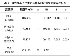 高职学前教育专业学生创新能力提升的实证研究