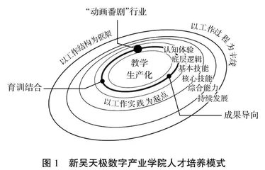 地方高职现代产业学院艺术设计类专业人才培养模式探索
