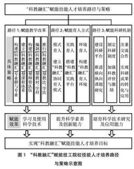 “科教融汇”赋能技能人才培养路径与策略研究