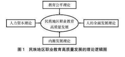 民族地区职业教育高质量发展的理论逻辑与实践向度