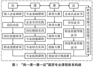 “以岗设课，以证定标，以赛提能”的国贸专业课程体系建设路径实践与研究