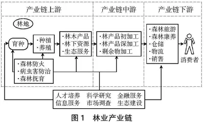 林业产业链人才需求与职业院校专业设置匹配分析