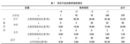 教育错配对高等教育价值感知的影响