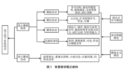 智慧教育时代大学英语教学模式改革研究与实践