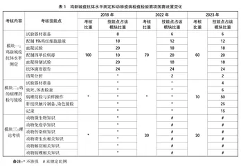 基于“动物疫病检疫检验”职业技能大赛的高技能人才培养探索和实践