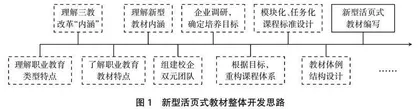 “双高”建设背景下活页式教材的开发路径0