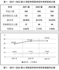 基于管理类本科生考研报考情况的学生考研指导探究