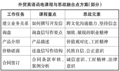 融入思政元素的高职商务英语专业课程教学实践研究
