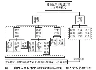 应用型高校基于OBE理念的旅游地学与规划工程专业课程教学及学生评价体系设计   