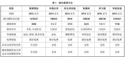 慕课（MOOC）的发展及其在高等教育中的应用
