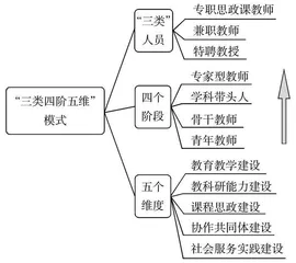 提质培优背景下高职院校思想政治理论课教学创新团队建设研究