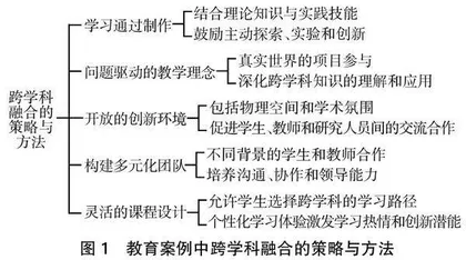 跨学科融合在药学职业教育中的应用