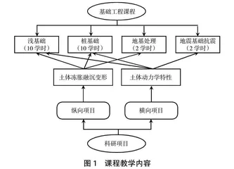 基于科教融合的基础工程课程教学改革与探索