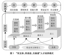 计算机应用技术专业群“双主体、四递进、五融通”人才培养的创新与实践