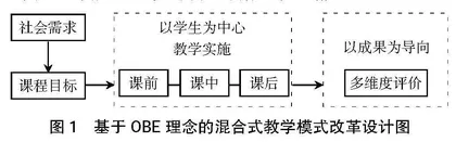 基于OBE理念的会计学专业课程混合式教学模式的设计