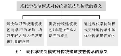 现代学徒制模式下的传统建筑技艺传承与人才培养研究 