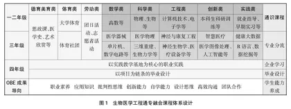 产业导向型生物医学工程通专融合课程体系研究