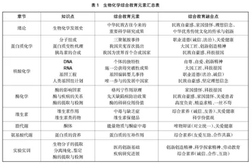 科研课题引领下的专业课综合教育模式构建初探