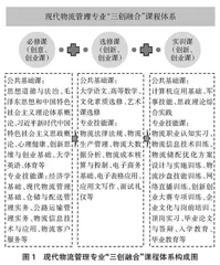 高职院校“创意培养、创新实践、创业孵化”三创融合课程体系构建研究与实践0