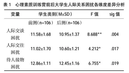 心理素质训练营对大学生人际关系提升的实证研究