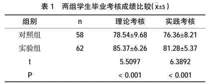 基于现代学徒制的康复治疗技术专业“1.5+1+0.5”育人模式改革与实践