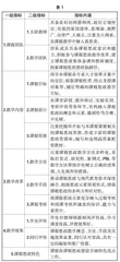 高等职业学院检验专业课程思政评价体系的研究