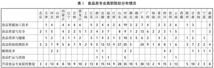 高职院校食品类专业1+X证书制度试点现状与困境
