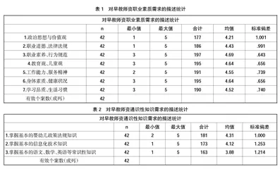 基于师资准入需求分析的早期教育专业课程体系改革思考