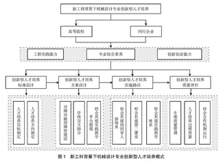 新工科背景下机械设计专业创新型人才培养策略研究