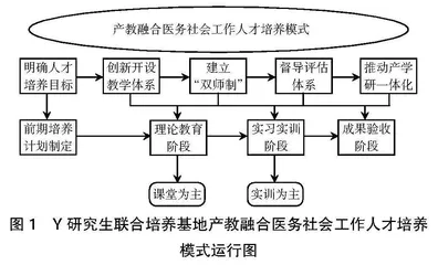 健康中国背景下产教融合医务社会工作人才培养模式研究