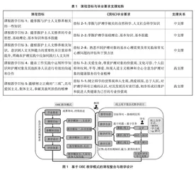 护理专业认证背景下基于OBE理念的护士人文修养课程大纲改革与实践