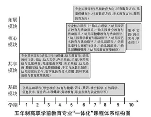 五年制高职教育一体化人才培养体系构建的探索