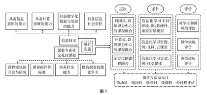 信息技术与服装专业社交礼仪课程融合的微学习活动设计与实践 