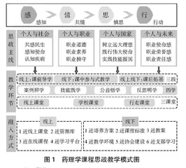 基于“三寓三式”理论的药理学课程思政教学模式探索0
