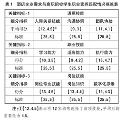 数字化时代酒店行业人才需求与职业院校人才供给匹配研究0
