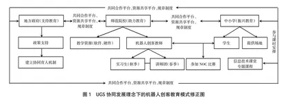 UGS协同发展理念下的机器人创客教育实践