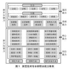 专业群视角下的职业能力体系开发与实践0