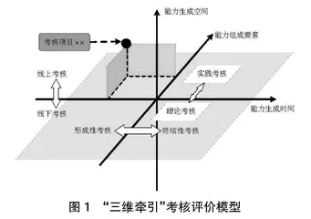 基于“能力导向，考核牵引，课赛融合”的专业实践课程改革研究