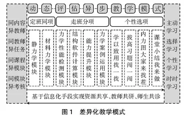 基于专业群岗位下工程力学差异化教学模式探索0