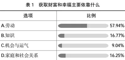 新时代背景下高职院校劳动教育现状调研报告